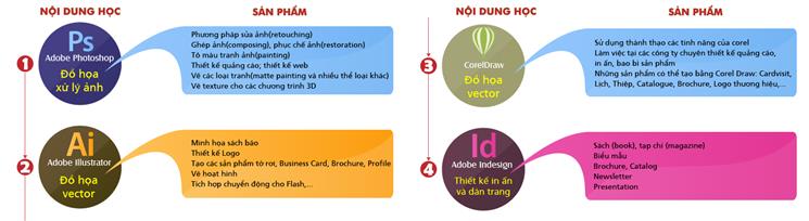 Nội dung khóa học tại quận 10