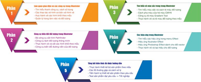 Khoá học adobe Illustrator