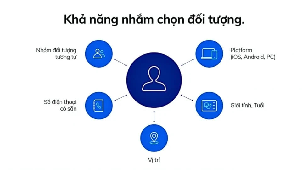 Tại sao Ads Facebook là công cụ mà doanh nghiệp nào cũng cần Chọn đúng đối tượng khách hàng giúp tiết kiệm chi phí